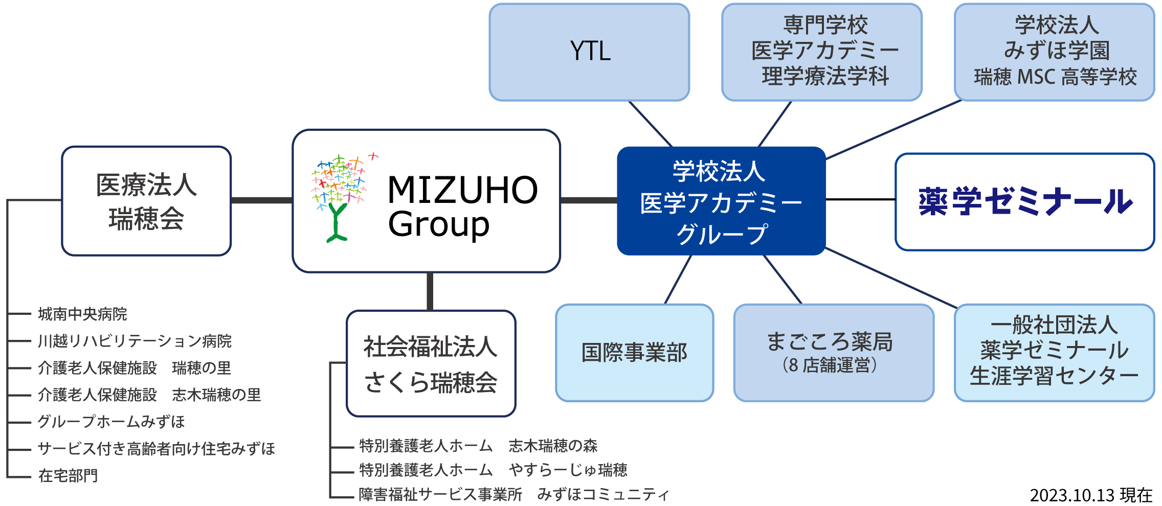 MIZUHO Group組織図（2023年10月13日現在）